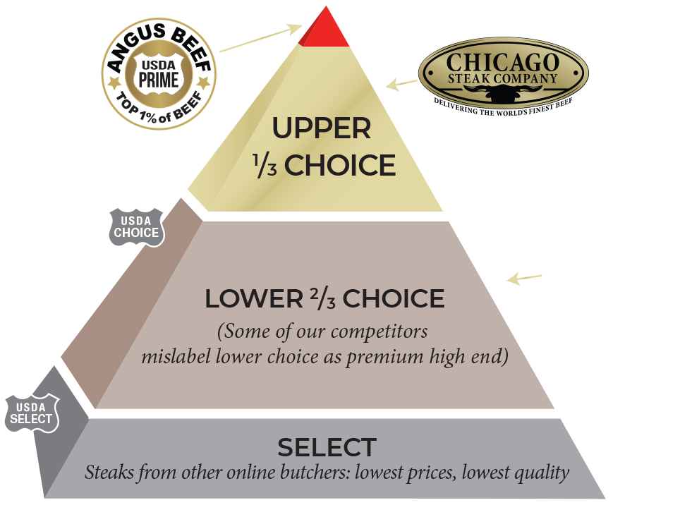 USDA steak grading pyramid showing Prime, Choice, and Select levels