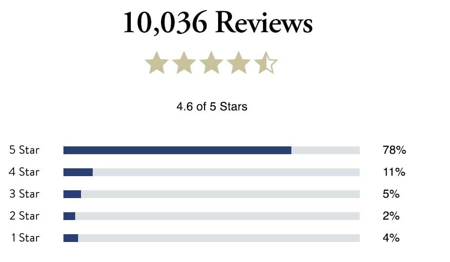10,036 reviews with 4.6 star rating