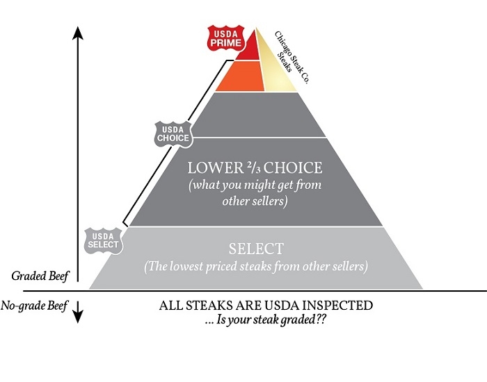 All steaks are USDA inspected...but is your steak GRADED? Chicago Steak Company only sells the very best.