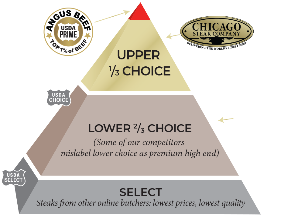 Competitors, restaurants, and grocers need to inject steaks with saltwater for juiciness. Steaks from Chicago Steak Company represent the very best of all beef produced in the US. All USDA Prime or Upper 1/3 USDA Choice, Aged and Certified to be Angus.